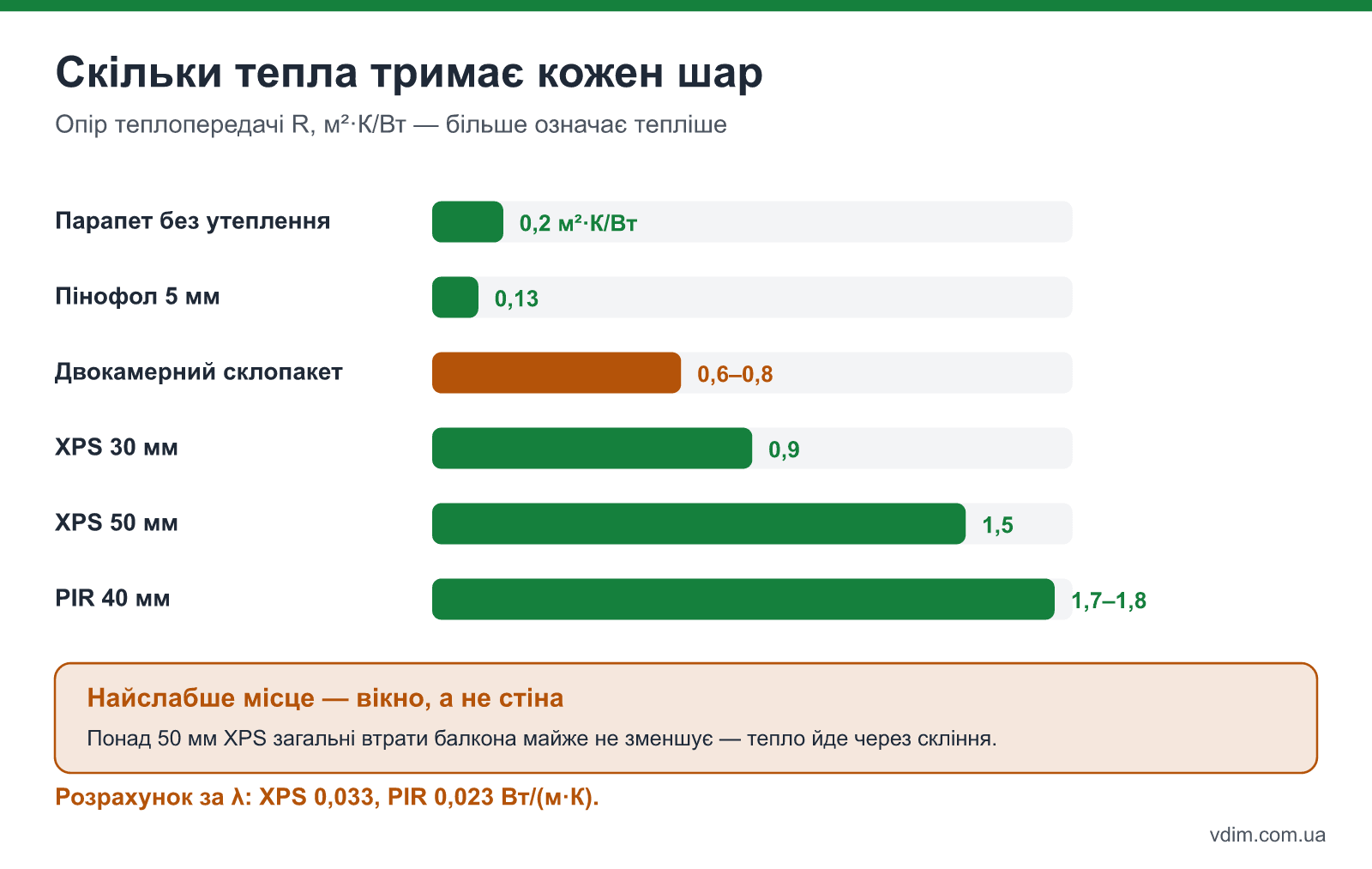 Опір теплопередачі: голий парапет, двокамерний склопакет, XPS 30 і 50 мм, PIR 40 мм — чому понад 50 мм утеплювача на балконі не має сенсу