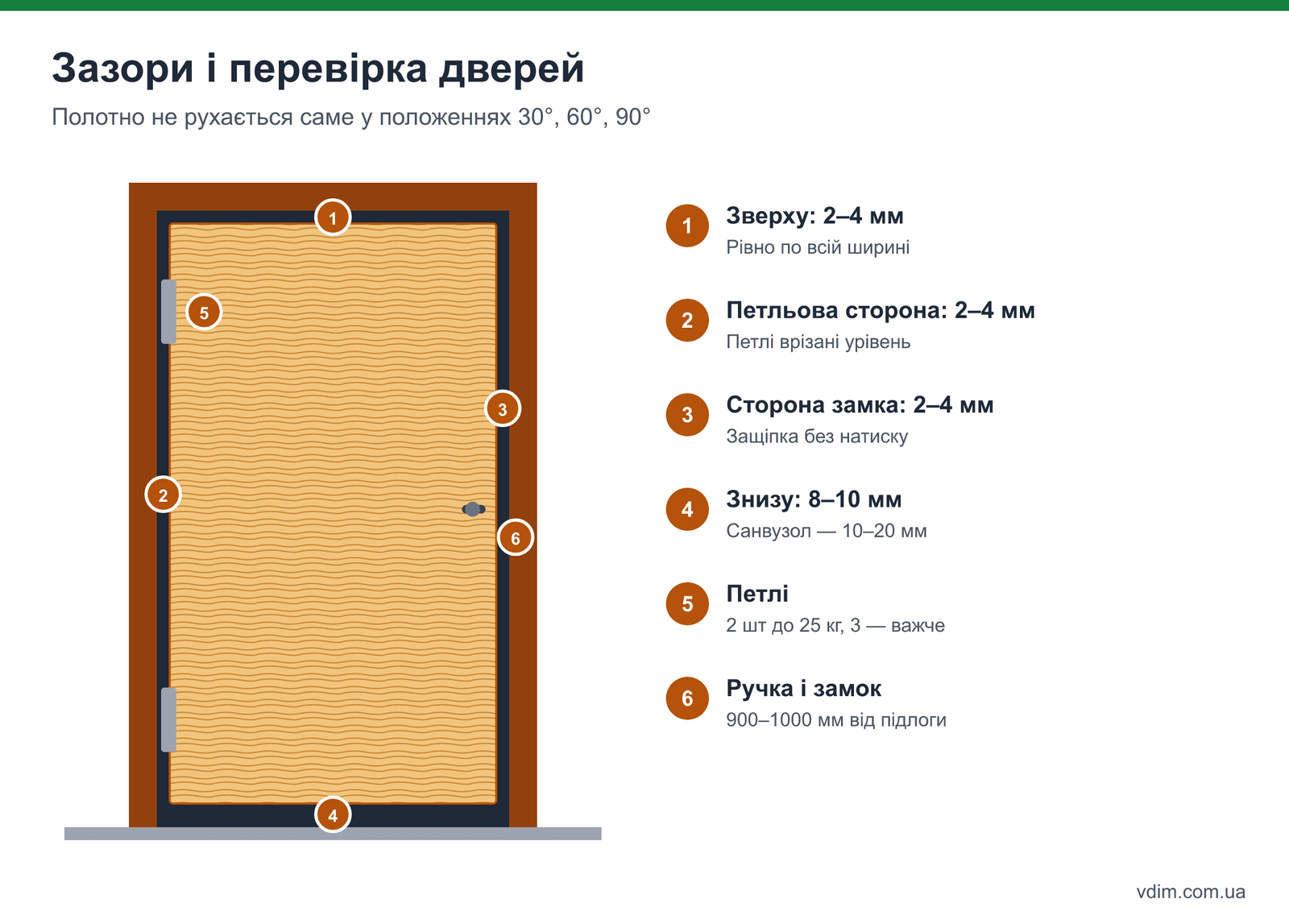 Інфографіка: зазори між полотном і коробкою міжкімнатних дверей і перевірка після монтажу