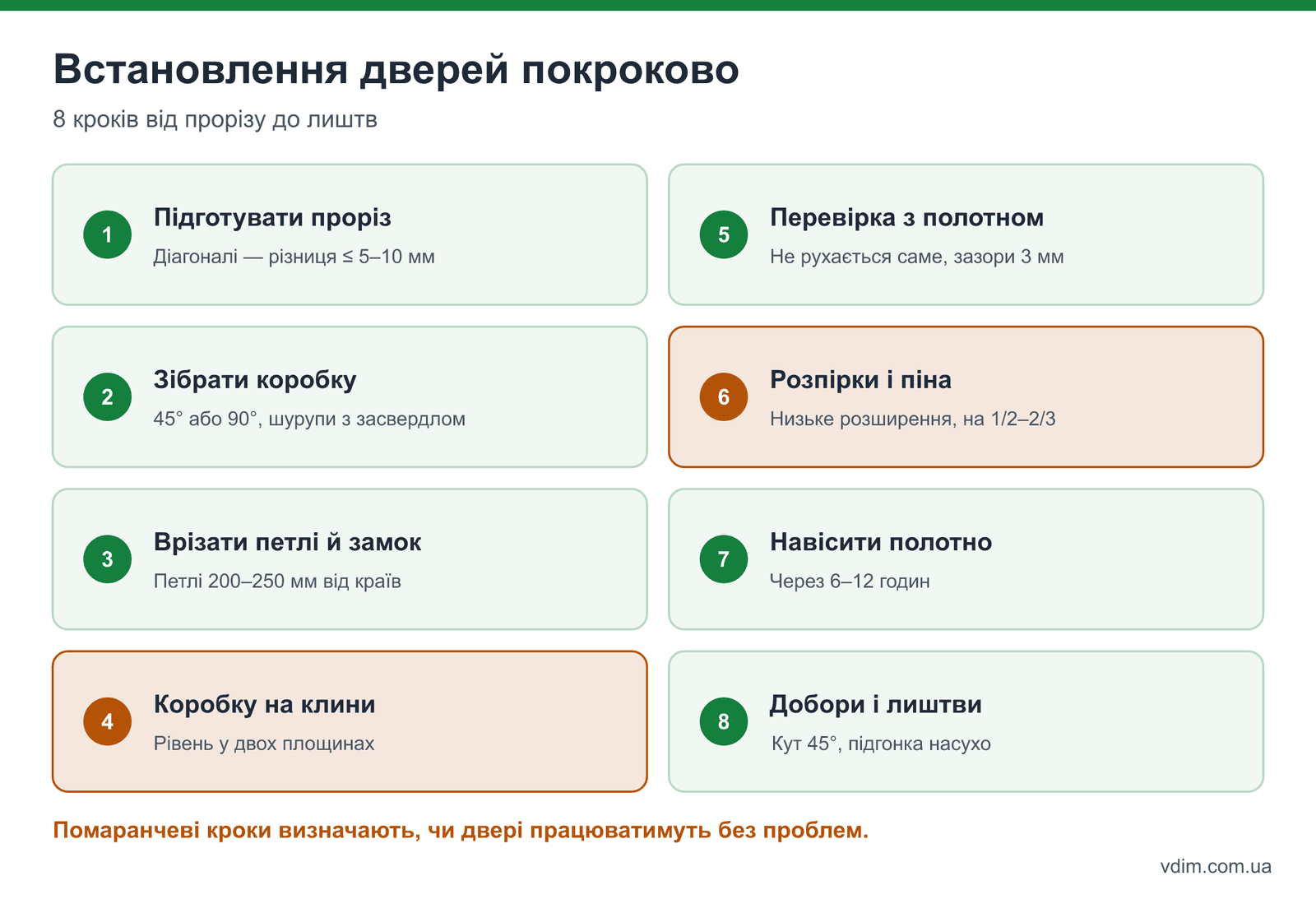 Інфографіка: 8 кроків встановлення міжкімнатних дверей від підготовки прорізу до лиштв
