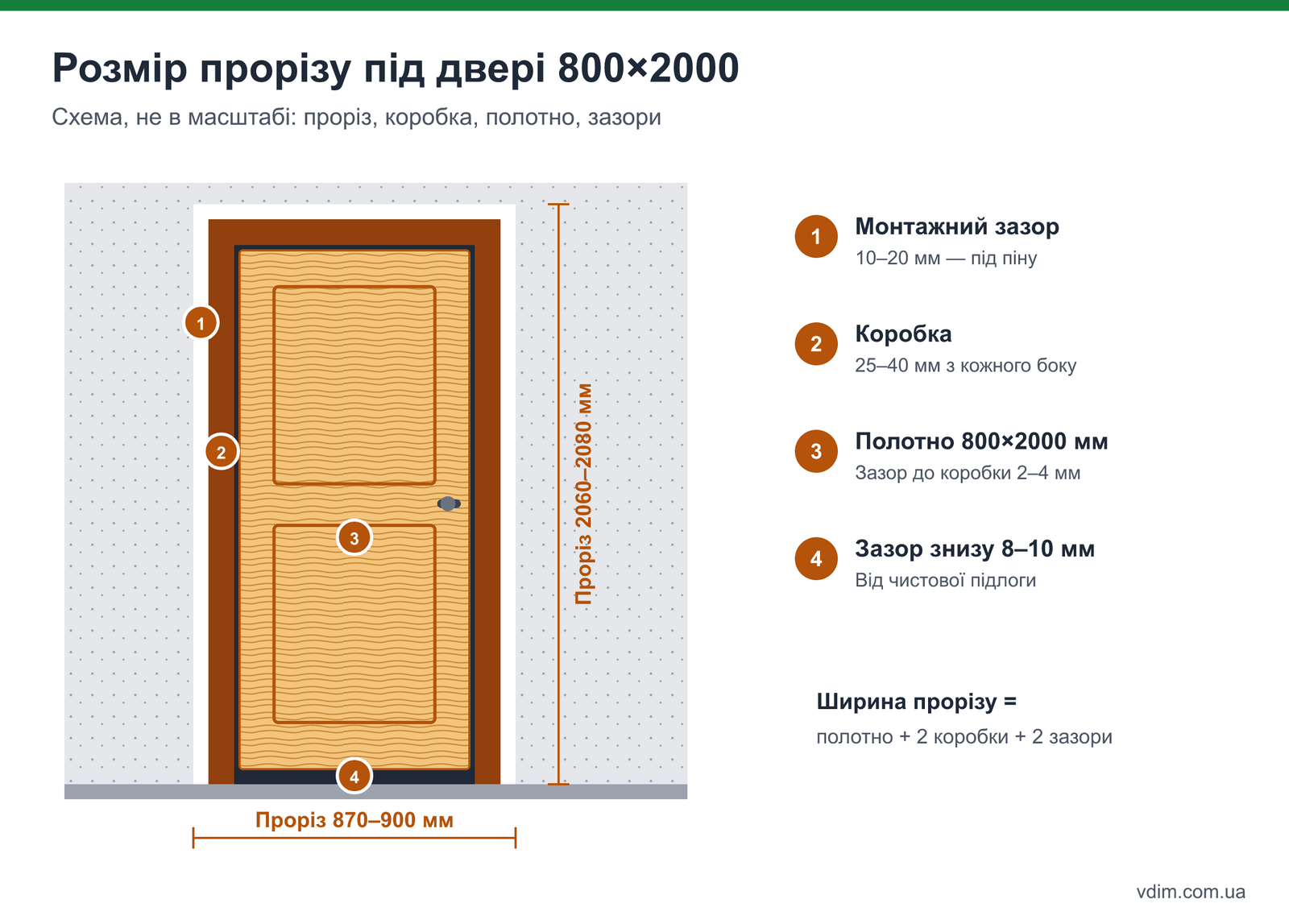 Схема: розміри прорізу, коробки і зазорів для міжкімнатних дверей 800×2000 мм