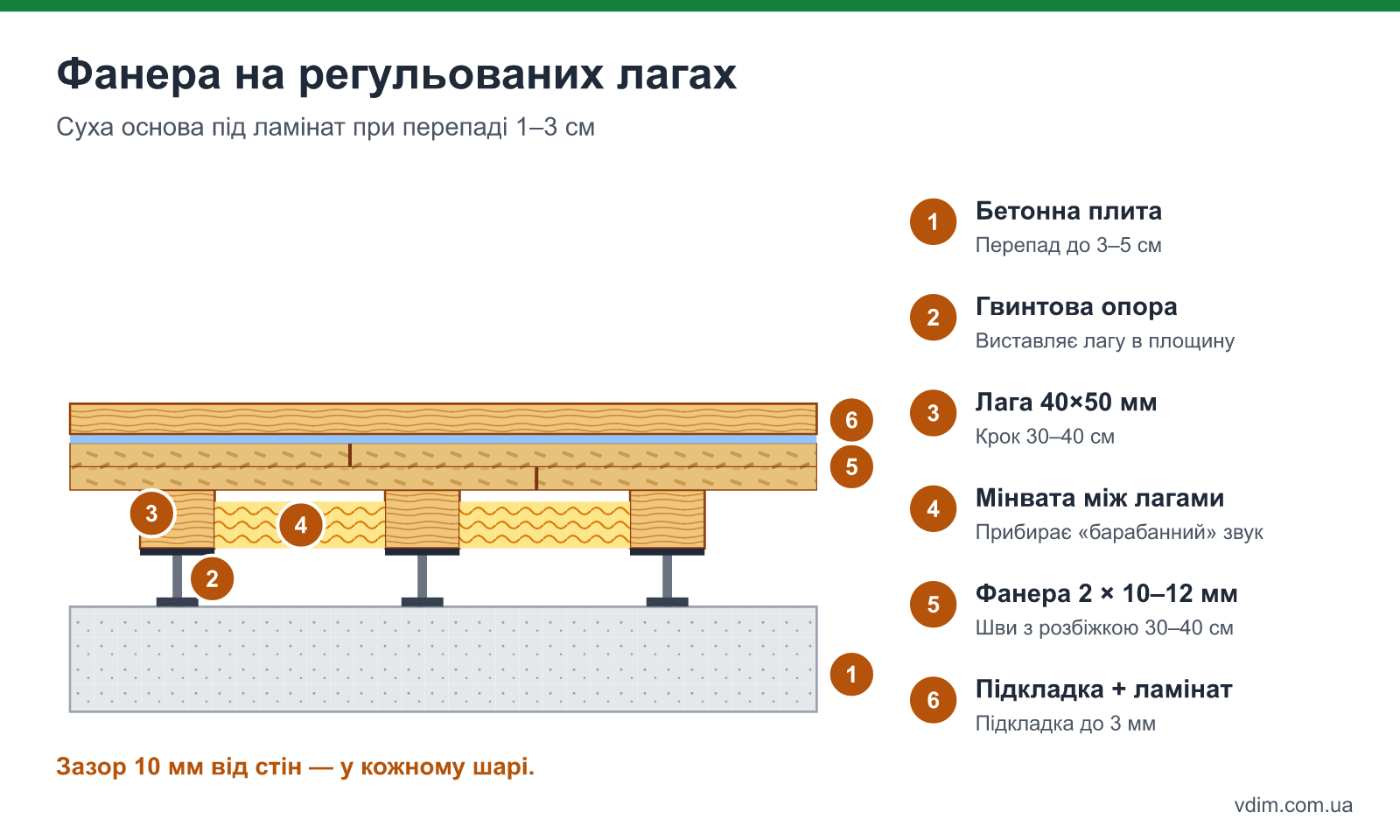 Розріз підлоги на регульованих лагах: бетонна плита, гвинтові опори, лага, звукоізоляція, фанера у два шари, підкладка і ламінат