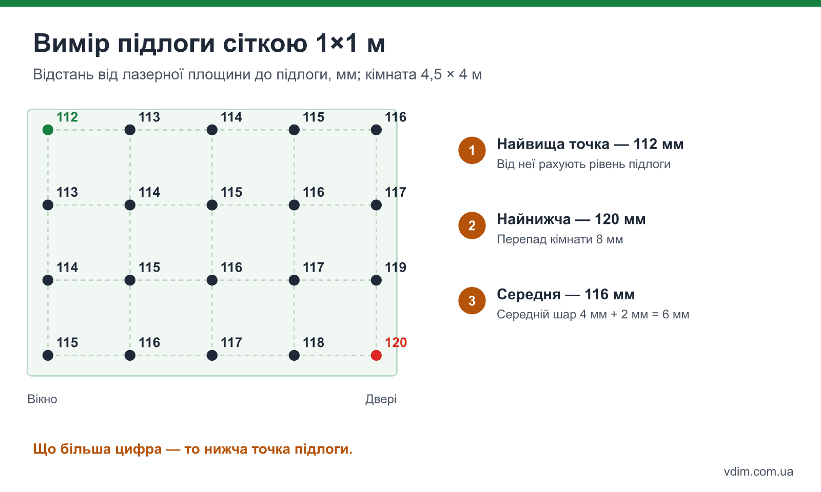 Схема виміру підлоги сіткою 1×1 м лазерним рівнем: позначки висот у точках, найвища точка і середній шар суміші
