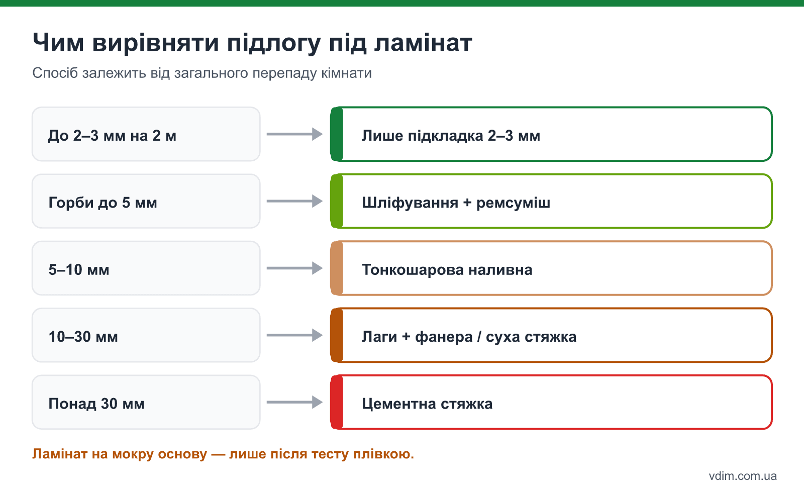Вибір способу вирівнювання підлоги під ламінат за перепадом висот: від підкладки до фанери на лагах і стяжки