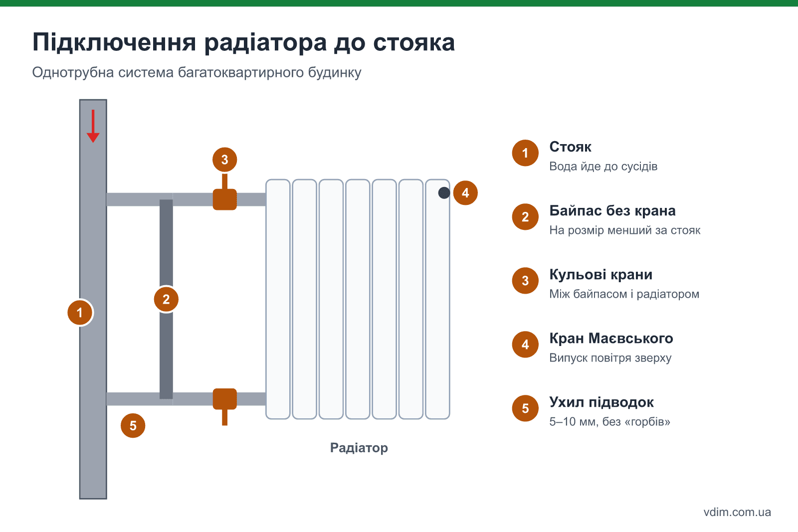 Схема підключення радіатора в однотрубній системі: стояк, байпас без крана, кульові крани на підводках, кран Маєвського