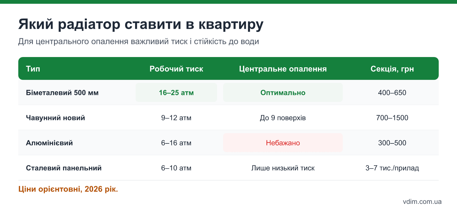 Порівняння радіаторів для квартири з центральним опаленням: біметалевий, чавунний, алюмінієвий, сталевий панельний