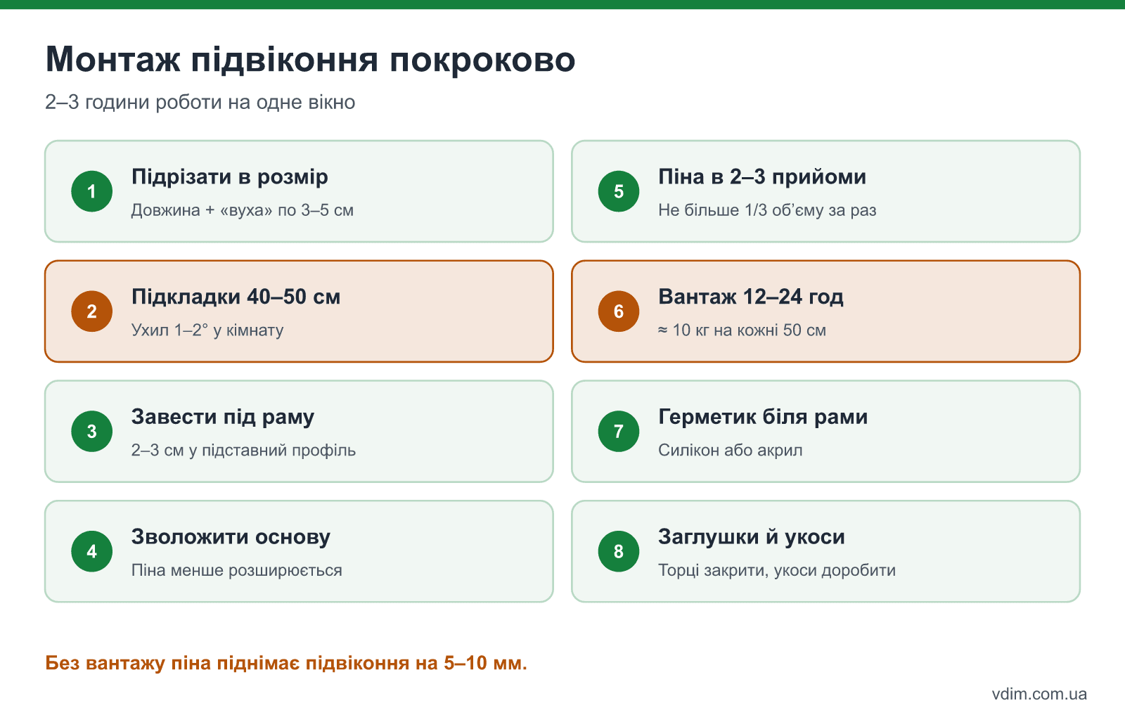 Монтаж підвіконня покроково: підставний профіль, підкладки з кроком 40–50 см, ухил 1–2 градуси, заведення під раму, піна, вантаж 10 кг на метр, герметик і заглушки