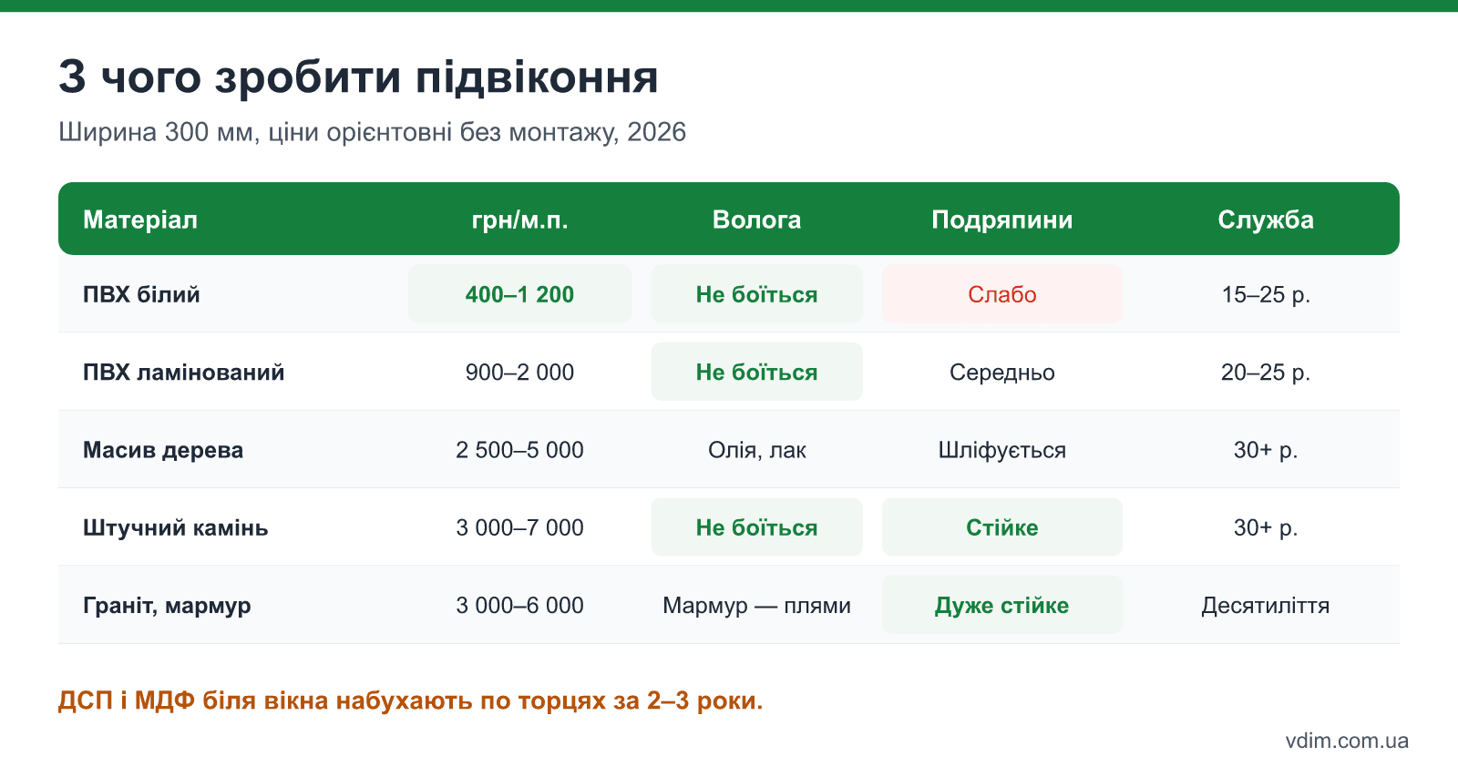 Порівняння матеріалів підвіконь: ПВХ, ламінований ПВХ, масив дерева, штучний камінь і граніт за ціною, стійкістю до вологи і подряпин, терміном служби