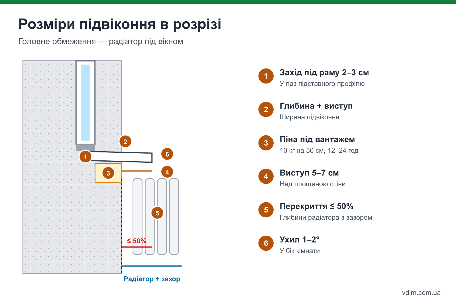 Розріз підвіконня і радіатора: глибина від рами до стіни, виступ 5–7 см, перекриття радіатора не більше половини, ухил 1–2 градуси, захід під раму 2–3 см