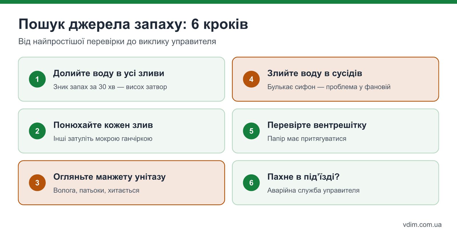 Порядок пошуку джерела запаху каналізації у ванній: від доливання води в зливи до перевірки вентиляції і стояка