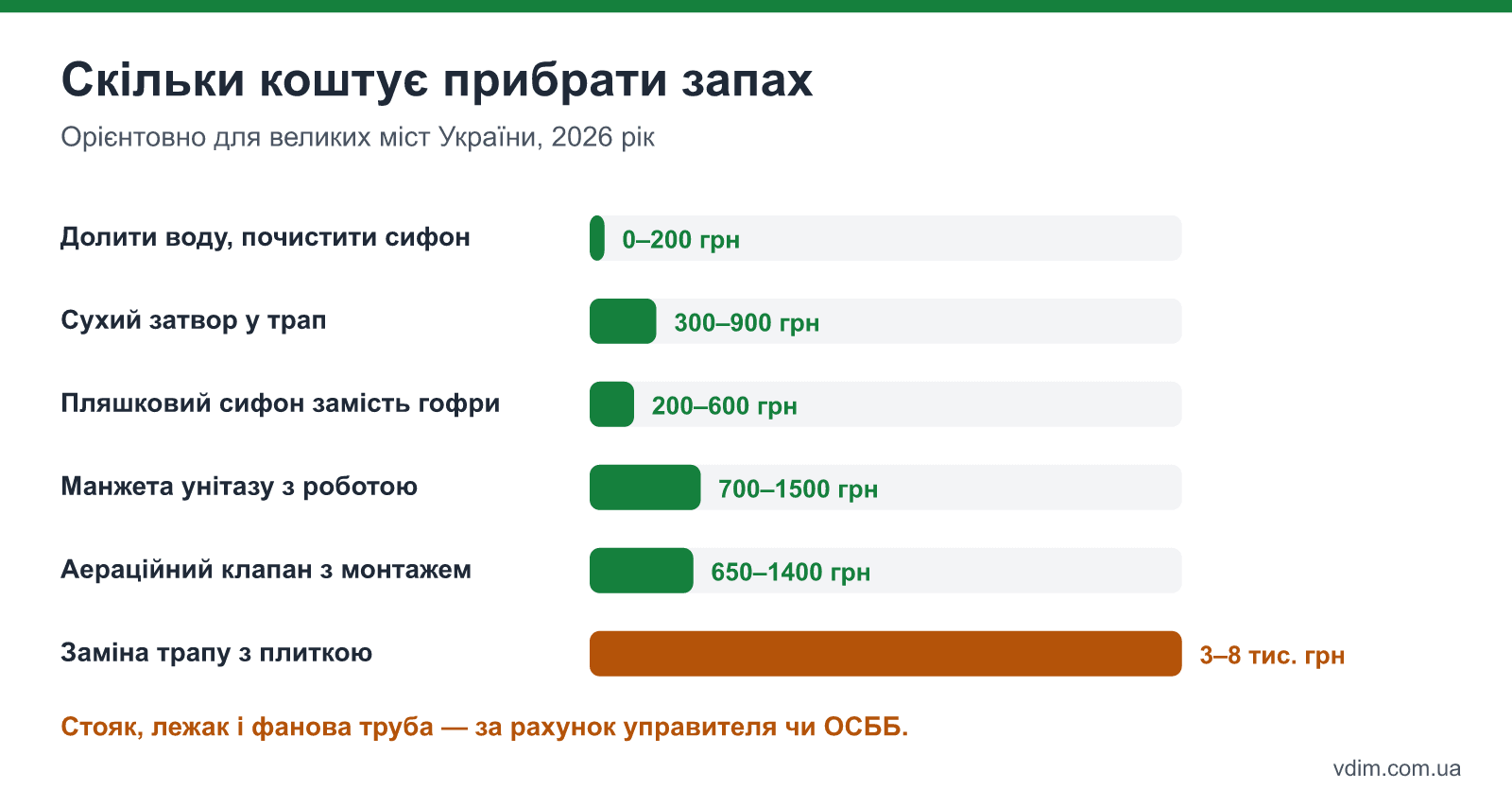 Орієнтовна вартість усунення запаху каналізації у 2026 році: від доливання води до заміни трапу з демонтажем плитки